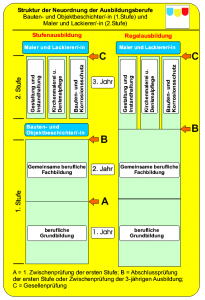 Maler-Stufenausbildung